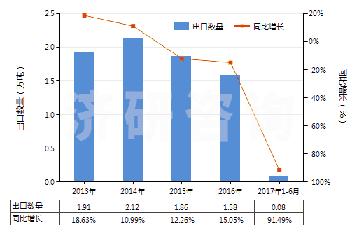2013-2017年6月中國(guó)其他初級(jí)形狀羧基丁苯橡膠等(膠乳除外)(HS40021919)出口量及增速統(tǒng)計(jì)